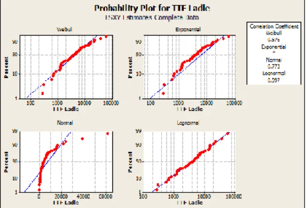 Gambar 2  Pengujian index of fit data TTF komponen Ladle dengan Minitab 14. 