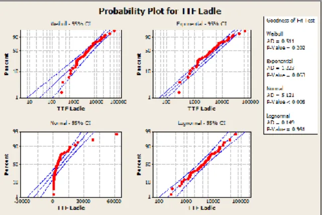 Gambar 4  Goodness of Fit Test komponen ladle. 