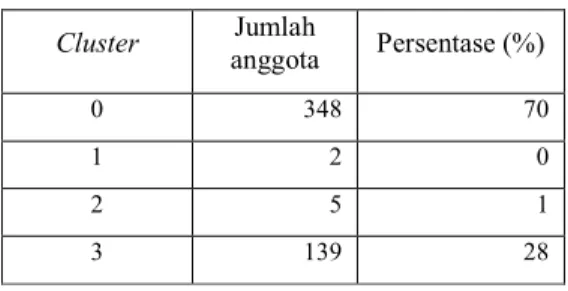 Tabel 1 Pusat cluster untuk k=4 dan s=20  Cluster   A (Ha)  B (Ha)  C (Ha) 