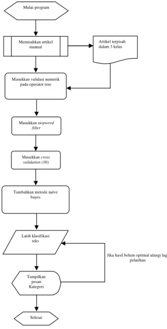 Gambar 3.1 Diagram  Alir Percobaan  3.1. Himpunan data eksperimen 