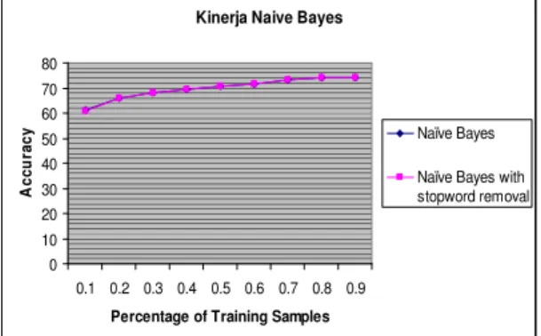 Gambar 4.3. Kinerja Naïve Bayes