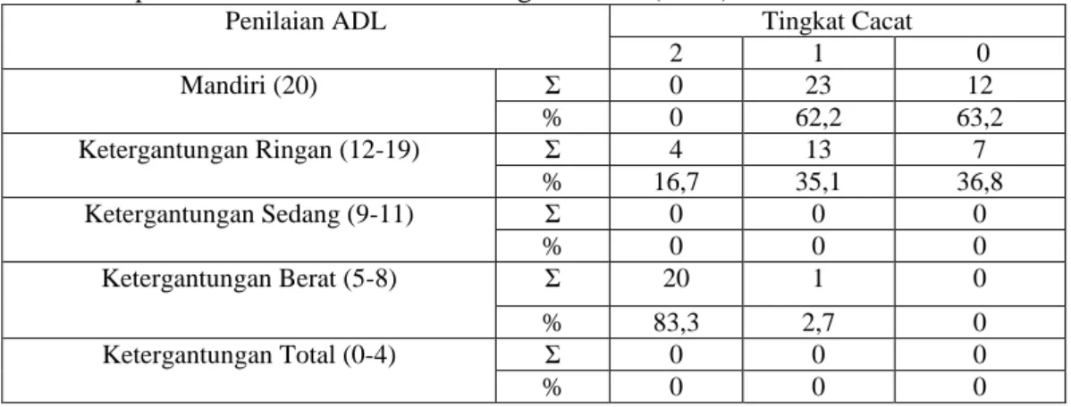 Tabel  1.    Distribusi  Frekuensi  Responden  Berdasarkan  Activity  of  Daily  Living  (ADL)  pada Penderita Kusta Sesuai Tingkat Cacat (n=80) 