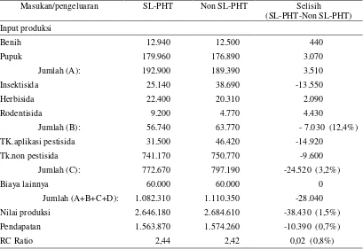 Tabel 3. Kelayakan Usaha Tani Antara Petani SL-PHT dan Non SL-PHT di Kabupaten Kerawang (Rp/ha/musim)