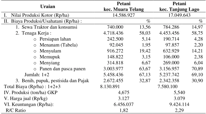 Tabel 7. Analisis Input – Output Usahatani  Padi per Ha di lahan Rawa Pasang Surut, MT 2011/ 2012, Kab