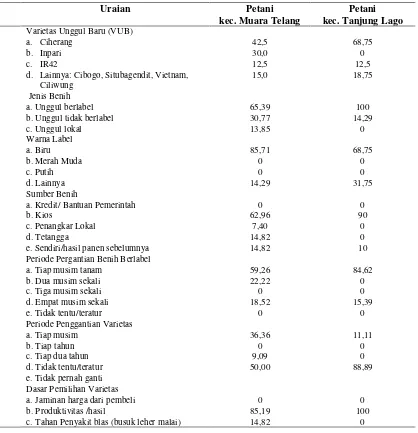 Tabel  2. Keragaan penggunaan benih dan persemaian menurut status petani di Kabupaten Banyuasin, Sumatera Selatan, MT 2011/2012 (%)  