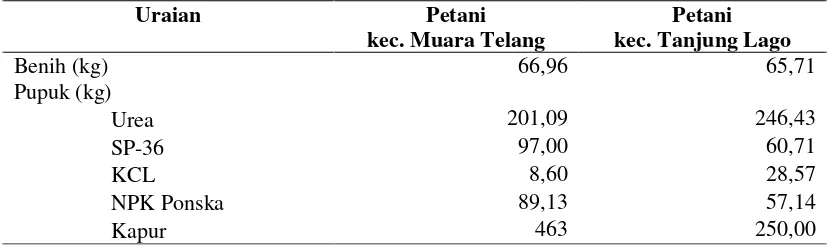 Tabel 4. Rata-ratan Penggunaan Benih dan Pupuk (kg) per ha petani padi di lahan rawa pasang surut, MT 2011/2012, Kab