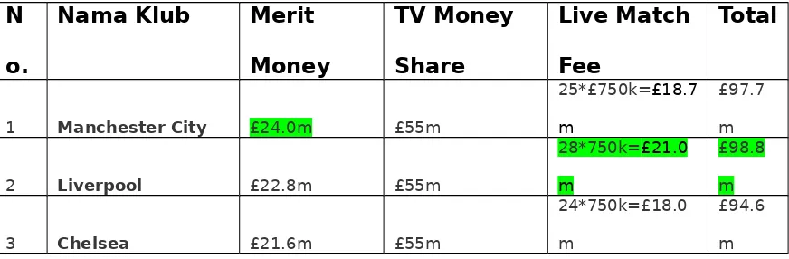 Tabel Prize Money Liga Inggris 2013-14