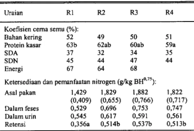Gambar 1 . Hubungan antara retensi nitrogen/RN (g/kgBHo''5) dan konsumsi nitrogen (g/kgBH0'75)