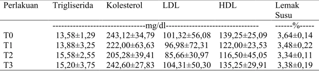Tabel 2. Kadar Trigliserida, Kolesterol, LDL, HDL Darah dan Lemak Susu Sapi Laktasi  akibat Suplementasi Herbal dan Mineral Proteinat