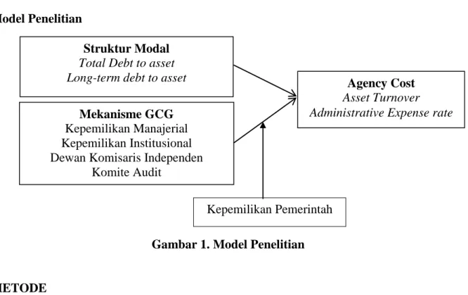 Gambar 1. Model Penelitian 