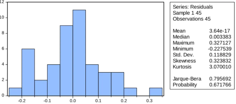 Gambar 4. Hasil Uji Normalitas Proksi AC Tanpa Data Outlier 