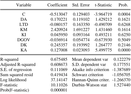 Tabel 8. Hasil Uji Hipotesis Proksi AC2 Tanpa Data Outlier  Dependent Variable: AC2 