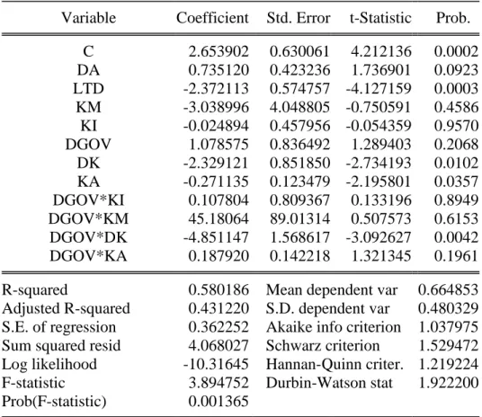 Tabel 9. Hasil Uji Hipotesis Proksi AC dengan Variabel Moderasi Tanpa Data Outlier  Dependent Variable: AC 