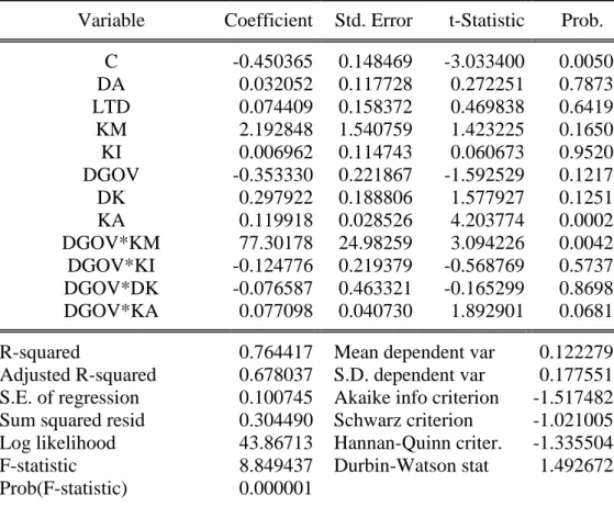 Tabel 10. Hasil Uji Hipotesis Proksi AC2 dengan Variabel Moderasi Tanpa Data Outlier  Dependent Variable: AC2 