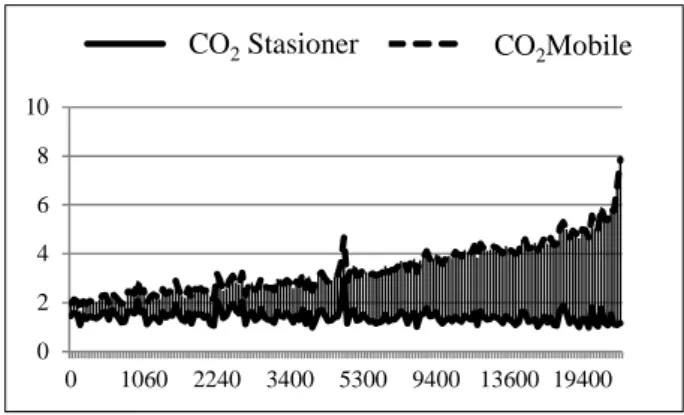 Gambar 2 Korelasi Kelebihan Beban Muatan Angkutan Barang terhadap Emisi Gas Buang CO 2  pada  Kondisi Diam dan pada Kondisi Bergerak 