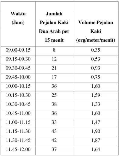 Tabel 5.8 Volume Pejalan Kaki Zona Selatan Hari Sabtu 