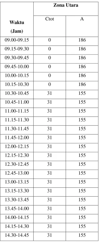 Tabel 5.11 Luas Halangan Total dan Luas Efektif Trotoar Tersedia Zona  Utara                Waktu  (Jam)  Zona Utara  Ctot A  09.00-09.15 0  186  09.15-09.30 0  186  09.30-09.45 0  186  09.45-10.00 0  186  10.00-10.15 0  186  10.15-10.30 0  186  10.30-10.4
