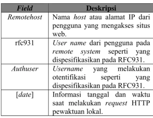 Tabel 1 Deskripsi format data  log akses 