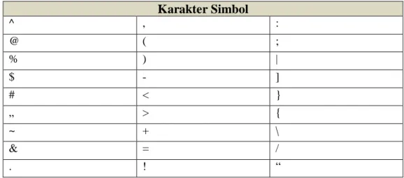 Tabel 2.1 Karakter Simbol  Karakter Simbol  ^  ,  :  @  (  ;  %  )  |  $  -  ]  #  &lt;  }  „  &gt;  {  ~  +  \  &amp;  =  /  