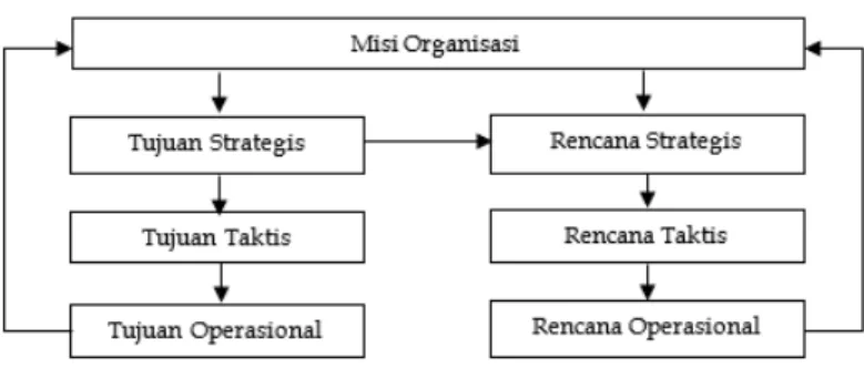 Gambar 4. Proses Perencanaan 