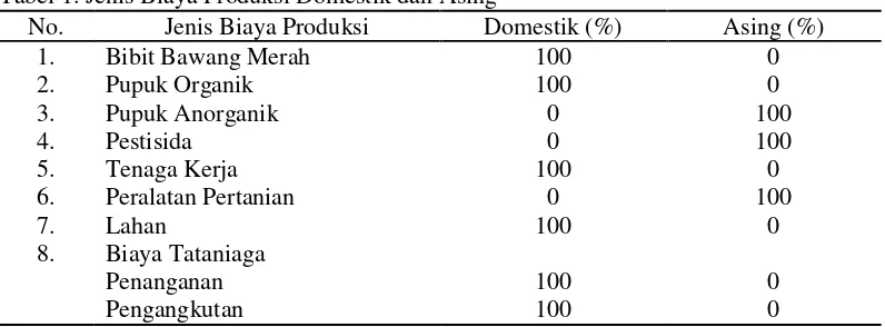 Tabel 1. Jenis Biaya Produksi Domestik dan Asing 