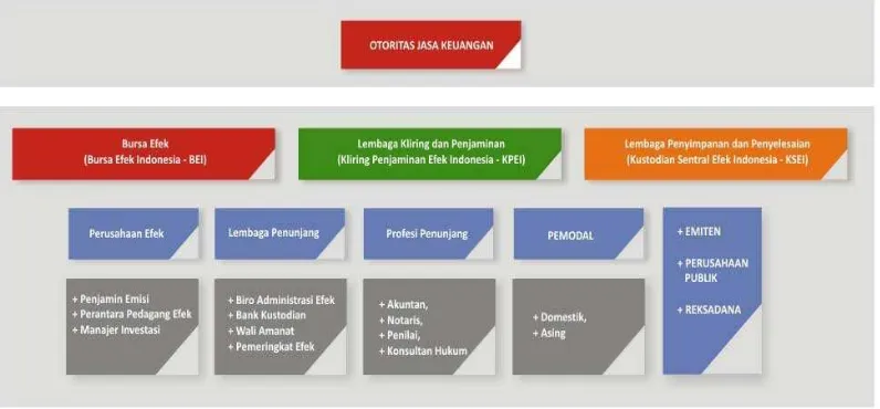 Gambar 1. Struktur Pasar Modal Indonesia Setelah Berlakunya Undang-Undang Nomor 21 Tahun 2011 tentang Otoritas Jasa Keuangan 