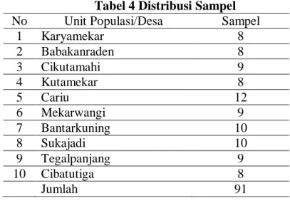Tabel 4 Distribusi Sampel 