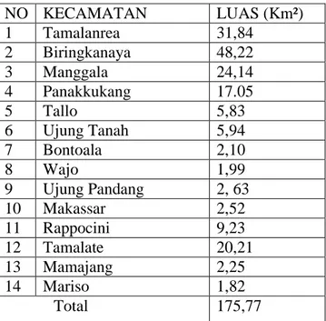Tabel 2.1 Luas Wilayah Kota Makassar  