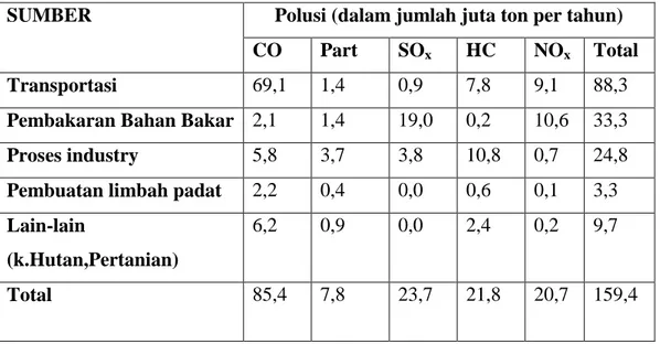 Tabel 2.2.  Sumber Polusi Udara Tahun 1980 (Irawan, 2006) 