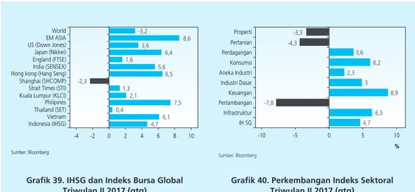 Grafik 39. IHSG dan Indeks Bursa Global Triwulan II 2017 (qtq)