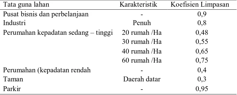 Tabel 2.Koefisien Limpasan Berdasarkan Fungsi Lahan Menurut Metode Rasional   