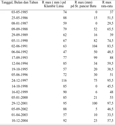 Tabel 5. Stasiun Hujan Klambir Lima ( 5 ) 