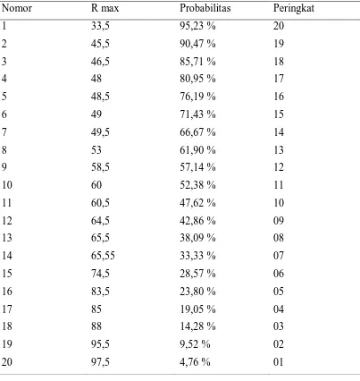 Tabel 7. Pengeplotan Data Curah hujan Max Das Deli  