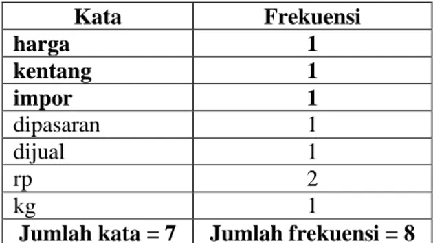 Tabel 2. Frekuensi Kemunculan Kata 