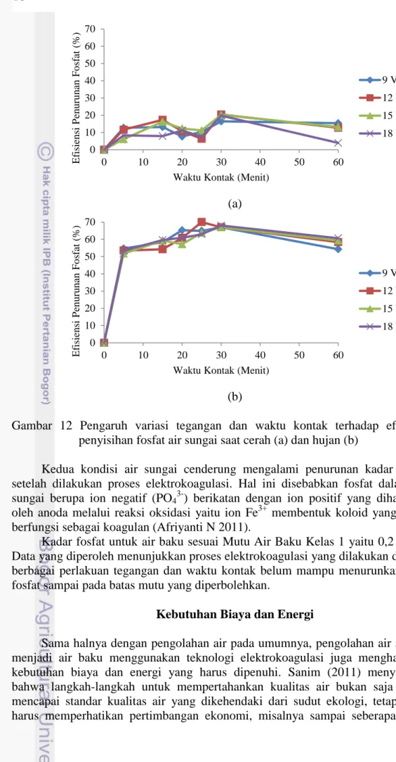 Gambar  12  Pengaruh  variasi  tegangan  dan  waktu  kontak  terhadap  efisiensi  penyisihan fosfat air sungai saat cerah (a) dan hujan (b) 