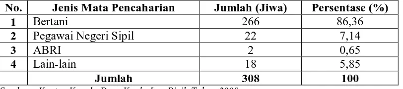 Tabel 4. Distribusi Penduduk Menurut Mata Pencaharian di Desa Kuala Lau Bicik Tahun 2008 