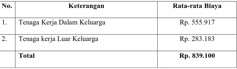 Tabel 6. Rata-rata Biaya Tenaga Kerja Pada Pengolahan Lahan Usahatani Kakao Selama 5 Tahun