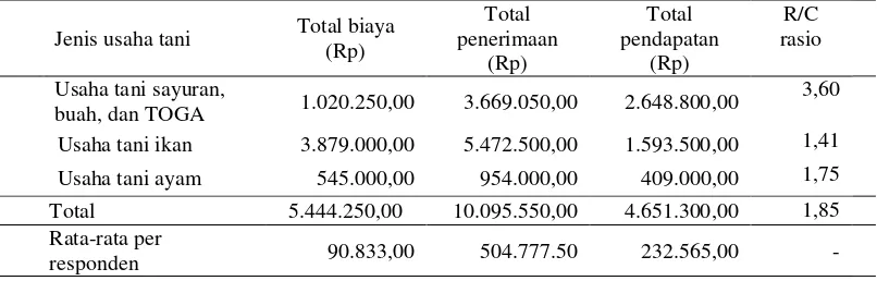 Tabel 1. Biaya, penerimaan, dan pendapatan usaha tani pemanfaatan pekarangan anggota KWT Mekar Sari selama tiga bulan 