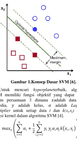 Gambar 1.Konsep Dasar SVM [6]. 