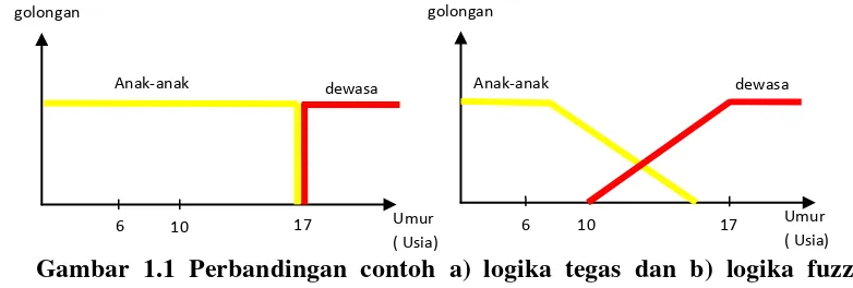 Gambar 1.1 Perbandingan contoh a) logika tegas dan b) logika fuzzy 