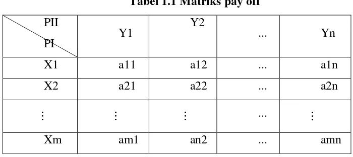 Tabel 1.1 Matriks pay off 