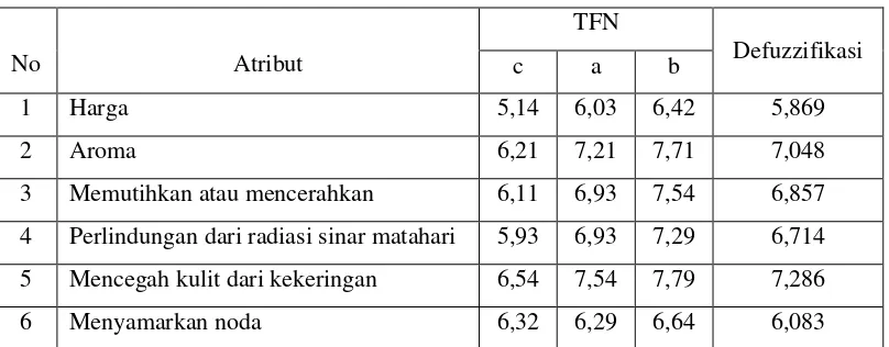 Tabel 3.7, dan Tabel 3.8 adalah hasil rekap rata-rata nilai batas persepsi respoden 