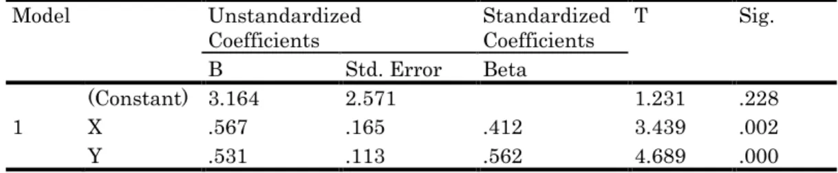 Tabel 1 Uji t  Coefficients a Model  Unstandardized  Coefficients  Standardized Coefficients  T  Sig