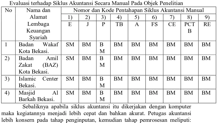 Tabel 4.3 Evaluasi terhadap Siklus Akuntansi Secara Manual Pada Objek Penelitian 