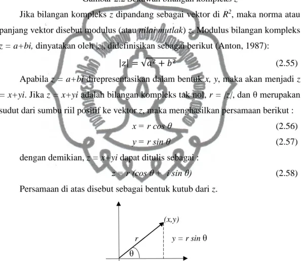 Gambar 2.2 Sekawan bilangan kompleks z 