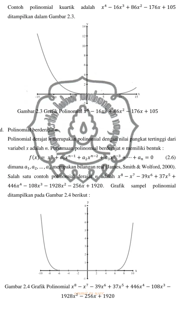 Gambar 2.3 Grafik Polinomial ݔ ସ െ ͳ͸ݔ ଷ ൅ ͺ͸ݔ ଶ െ ͳ͹͸ݔ ൅ ͳͲͷ 