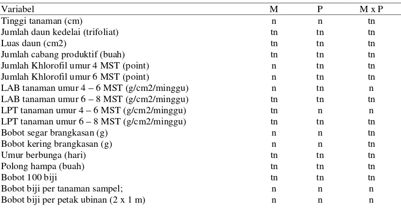 Tabel 1.  Pengaruh Penggunaan PMMG (M) dan Rekomendasi Pemupukan (P) Terhadap Variabel Pertumbuhan Tanaman Kedelai 