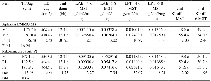 Tabel 4. Pengaruh aplikasi PMMG (M) dan Rekomendasi pupuk terhadap variabel pertumbuhan tanaman jagung