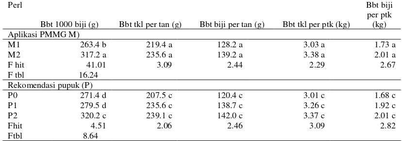 Tabel 5.  Rerata data variabel hasil tanaman jagung pada perlakuan Aplikasi PMMG (M) dan Rekomendasi pupuk (P) 
