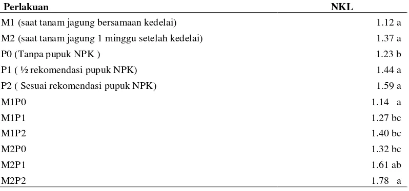 Tabel 6.  Rerata data Nilai Kesetaraan Lahan (NKL)  pada perlakuan aplikasi pupuk organik (M) dan rekomendasi pupuk NPK (K) 